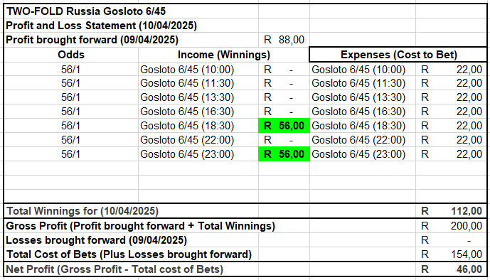 bet2fold's tweet photo. 7/49 Day 10 Profit and Loss Statement -R56🍎(R196 - R240)  Balance -R56🍎
6/45 Day 10 Profit and Loss Statement -R42🍎(R112 - R154) Balance +R46🍏
5/36 Day 10 Profit and Loss Statement +R123🍏(R663 - R540)  Balance +R78🍏

Total Balance +R68🍏(It's a Profit🤑💃🕺) https://t.co/L3XM9c9pc4