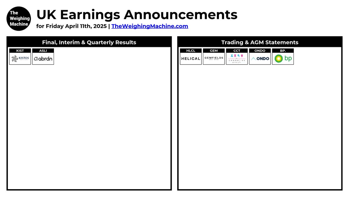 #UKEarningsAnnouncements

#HLCL #KIST #GEM #CCT #ONDO #BP. #ASLI

theweighingmachine.com/uk-morning-mar…