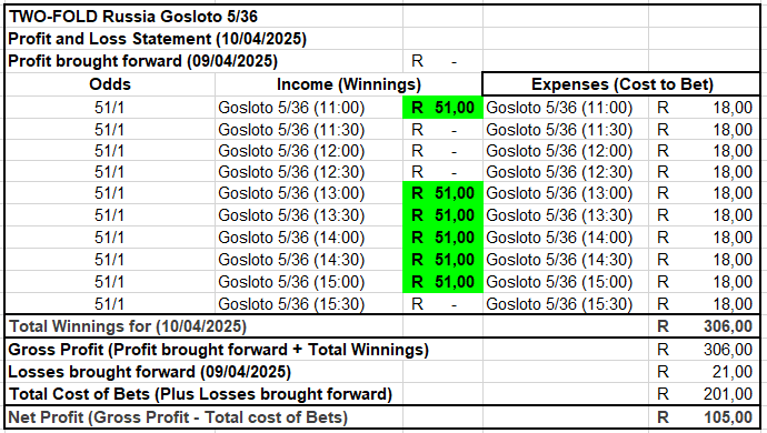 bet2fold's tweet photo. 7/49 Day 10 Profit and Loss Statement -R56🍎(R196 - R240)  Balance -R56🍎
6/45 Day 10 Profit and Loss Statement -R42🍎(R112 - R154) Balance +R46🍏
5/36 Day 10 Profit and Loss Statement +R123🍏(R663 - R540)  Balance +R78🍏

Total Balance +R68🍏(It's a Profit🤑💃🕺) https://t.co/L3XM9c9pc4