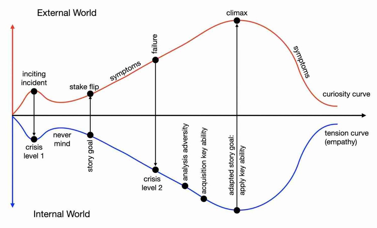 StefanEmunds's tweet photo. The Adversity Cycle: The Origin of Story Outline. An inspiring article on story outline on Anne R. Allen's writing blog https://t.co/6YMNZmZBhV https://t.co/JBRIWjJl18