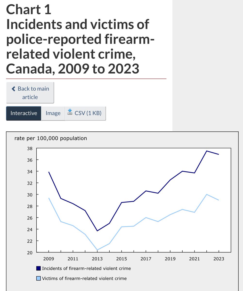 <a href="/liberal_party/">Liberal Party</a> Crime has gone up for the last decade.

Gun crime has gone up for the last decade.

Gun laws have gotten tougher over the last decade.

You cannot go to hell fast enough.