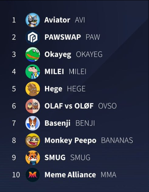 HotCommunities's tweet image. 💎hot and trending Today 💎
Share your favorite and join the conversation! 👇
🥇 $AVI 
@aviator_ac
🥈 $PAW 
@PawChain
🥉 $OKAYEG 
@OKAYEG_VIP
4️⃣ $MILEI 
@mileisolcoin
5️⃣ $HEGE 
@HegeCoin
6️⃣ $OVSO 
@olafvsolof
7️⃣ $BENJI 
@basenjiofficial
8️⃣ #BANANAS 
@MonkeyPeepo
9️⃣ $SMUG…