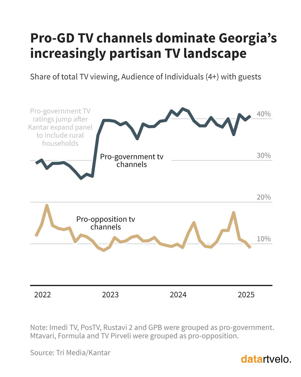 datartvelo's tweet photo. Tuning in to Government? Since late 2022, TV ratings in #Georgia have tilted further in favour of pro-GD channels. A revision to the panel, expanded beyond 7 major cities to include rural households, has coincided with a widening gap between pro-government and opposition outlets. https://t.co/3XAyV0EcDK