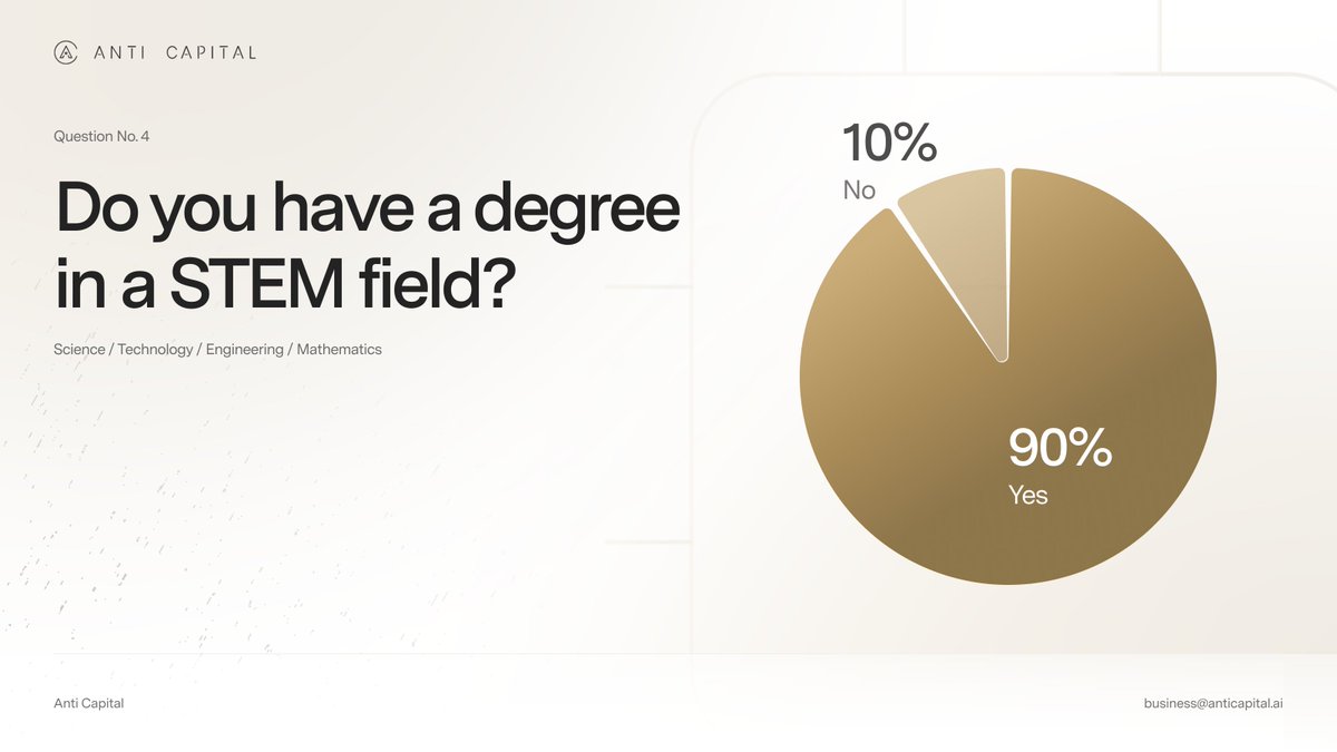 Anti__Capital's tweet image. It’s important to know who works around you, and at our company, 90% of our employees come from STEM backgrounds. This diverse group of skills helps us tackle challenges and push the boundaries of what’s possible in our industry.

#AntiCapital #Diversity #STEM #Tech