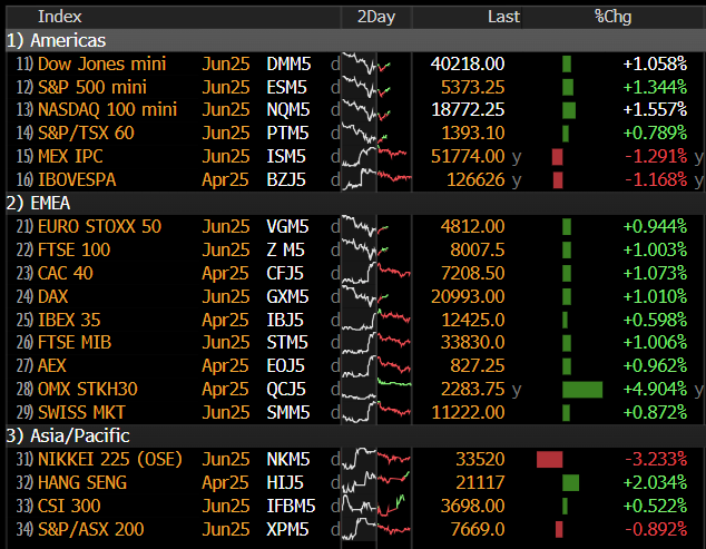 JSkinhoj's tweet photo. Kan ikke huske, at jeg nogensinde før har skrevet WEIF så ofte på Bloomberg: https://t.co/ScyWPV6FXf