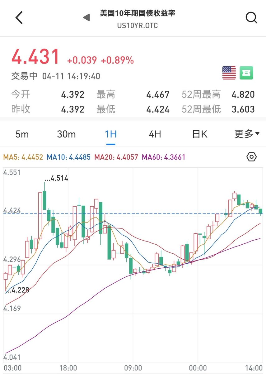 美债收益率飙升，是美债在市场上被抛售的表现

美元的信用，不在美股而在美债，这是真正可以制衡特朗普疯狂的因素

所以，你也可以认为，只要10年期美债收益率升到4.5，特朗普就会出来维稳，那时候也基本上就是美股的底了