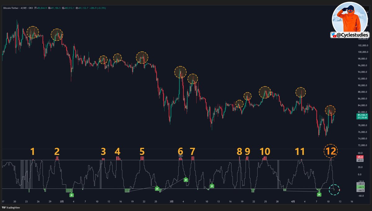CycleStudies's tweet photo. 比特币 #Bitcoin 昨天第 12 次触发超买信号。

回测数据来看，这是过去 4 年里第一次，超买信号连续命中 12 次。

当时看着这信号，我感觉就像考试连选了 11 个 A，翻页一看，第 12 题还是 A....

现在比特币正在反弹，如果第 13 次的超买信号失效，是不是就要轮到多头表演了？ https://t.co/YF1dlWEyFL