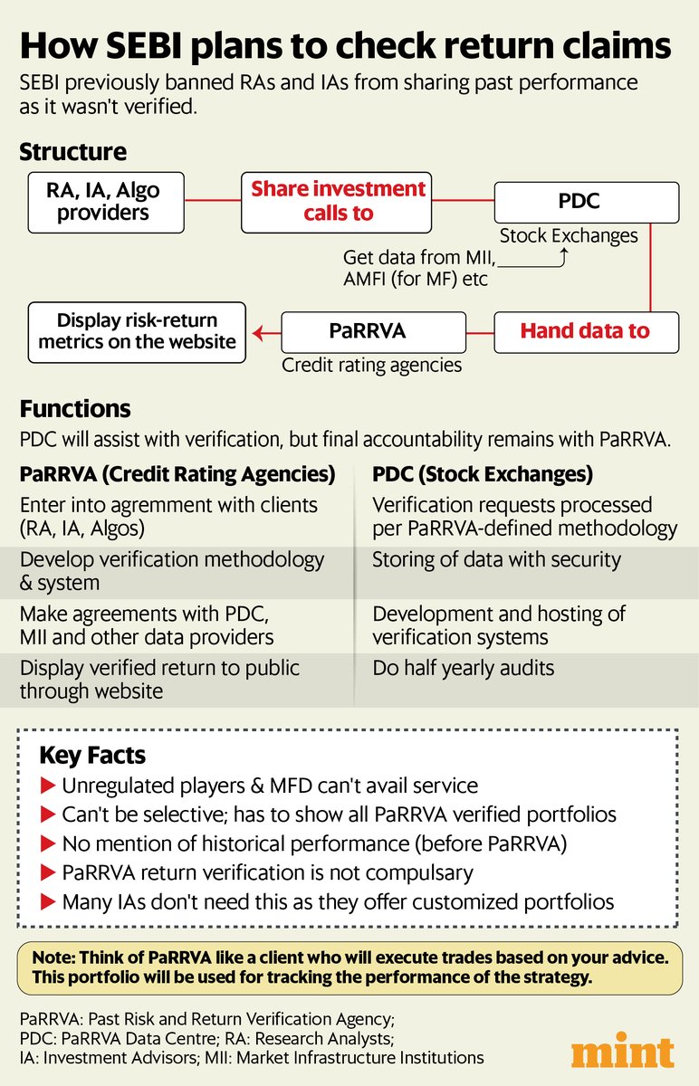 ActusDei's tweet photo. Can you show past performance? If you're an RA or RIA, now you can, through a Sebi-licensed performance validation agency (PARRVA). 

Good but it leaves out bank RMs, MFDs who might claim fund picking skills (who will verify?)

Story by @sashindnj 
https://t.co/AEs7549mC0 https://t.co/qmn4CBadt9