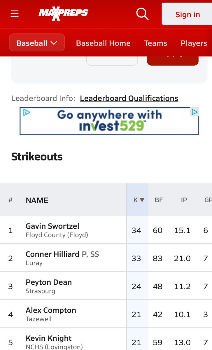 Currently 4th in Strikeouts in Virginia 2A with 21 in 10.1IP via MaxPreps