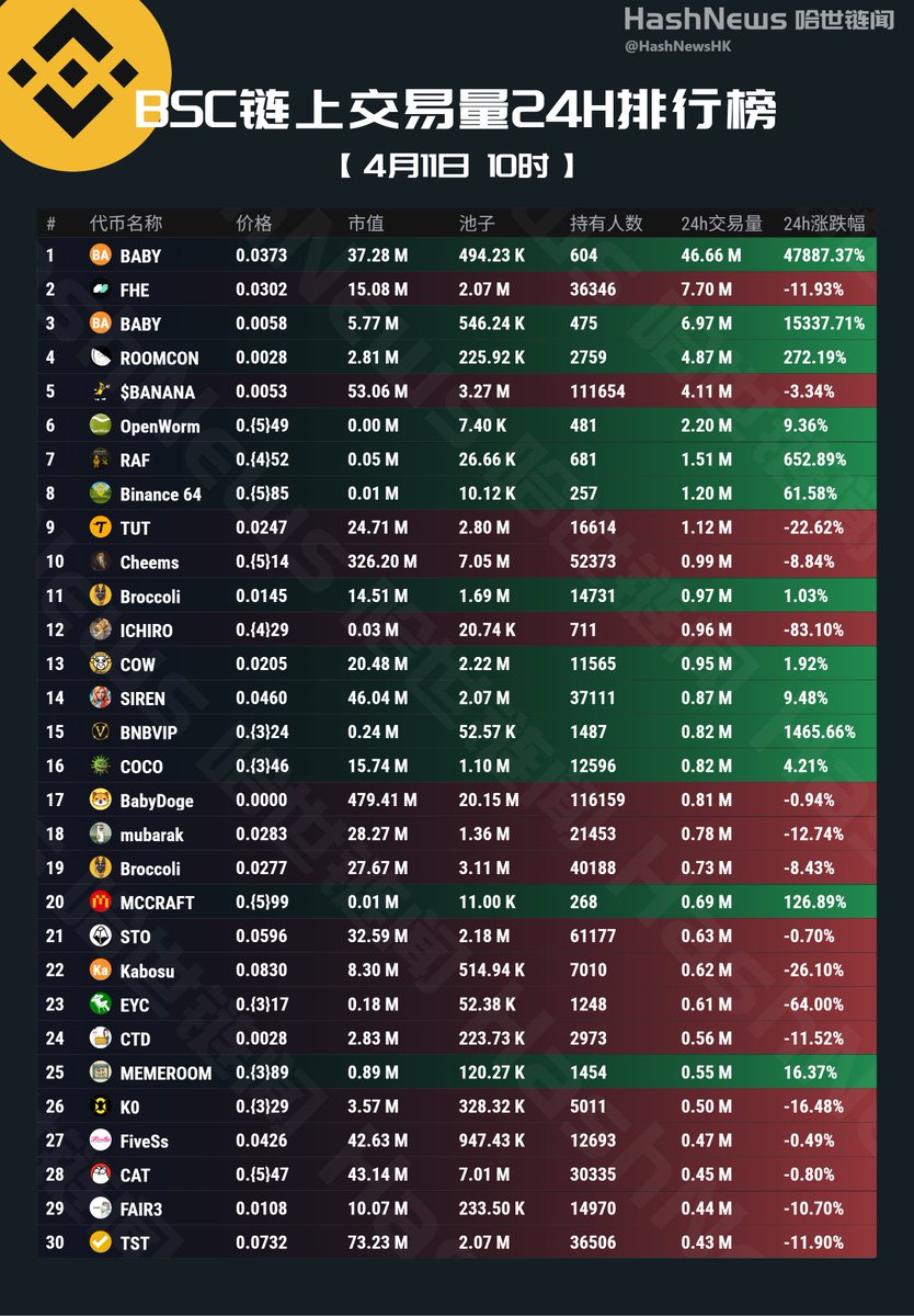 HashNewsHK's tweet photo. BSC链上24小时成交额排行榜(4月11日)
$BABY $FHE $BABY #ROOMCON $BANANA #OpenWorm $RAF #Binance64 $TUT $Cheems #Broccoli $ICHIRO $COW $SIREN $BNBVIP $COCO #BabyDoge #mubarak #Broccoli #MCCRAFT $STO $Kabosu $EYC $CTD #MEMEROOM #K0 $FiveSs $CAT #FAIR3 $TST
@cz_binance @heyibinance @freyabtc @Cryptobaofu @BobbySuper567 @doushi0503 @jmlaoliu @DrcDAO @BTC_Prophet_ @hebi555 @siyizhisheng3 @xueqiu88 @tutorialtoken @mubarak_cto