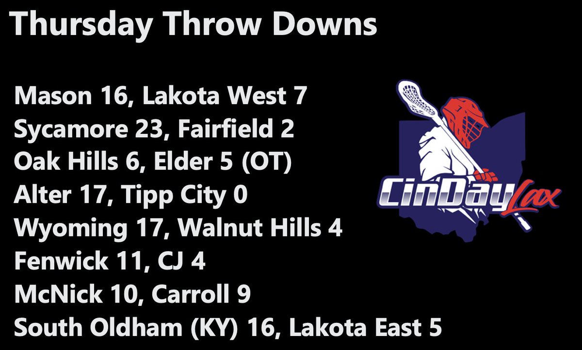 CinDayLAX's tweet photo. Mason dominates Lakota West – Eli Natorp netted his 100th career goal in that contest. The game of the night was at the Pit and a battle for Westside bragging rights and those will go to the Highlanders who edge out an OT win 6-5 in a real barn-burner. https://t.co/76EXlx1ES2