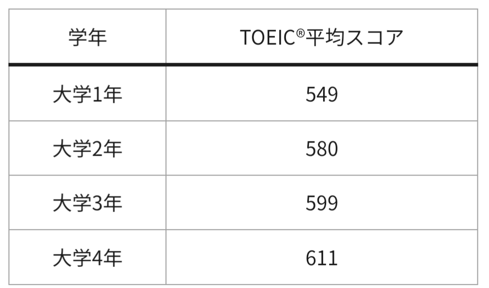 大学生のTOEIC平均点はこれ
足りてない人は焦れ