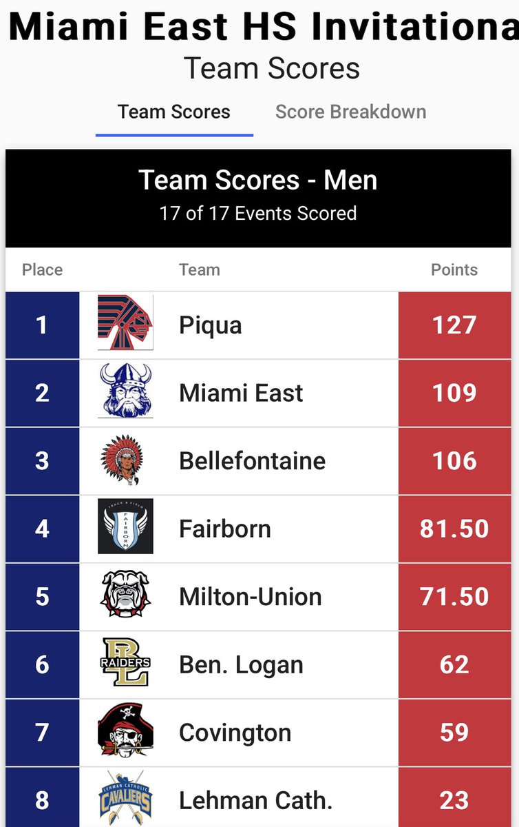 Boys win the 2025 Miami East Invitational!
