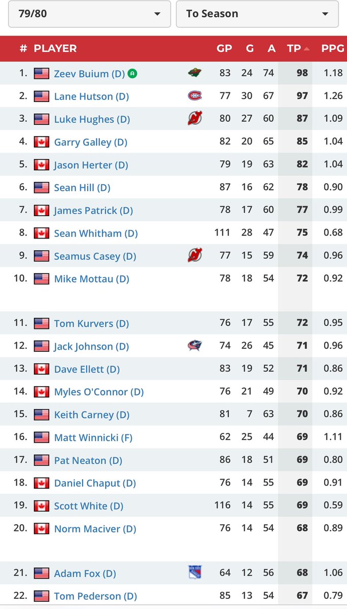 Zeev Buium will leave Denver as the highest scoring U20 defenseman in the last 45 years of NCAA action. 

eliteprospects.com/league/ncaa/st…