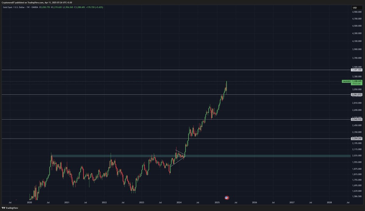 noJimmyhere's tweet image. #GOLD new ATH everyday