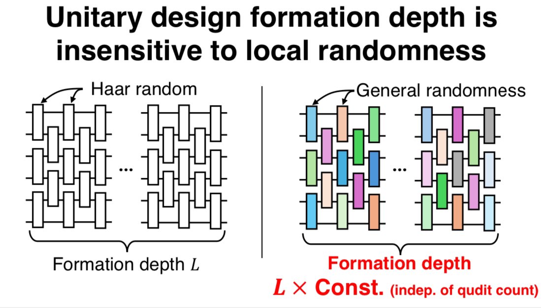 How does the choice of local random gates affect global randomness generation rate in quantum circuits?
In our new paper (arxiv.org/abs/2504.07390), we resolve this open question by proving that non-Haar random circuits form unitary designs as fast as Haar random counterparts.