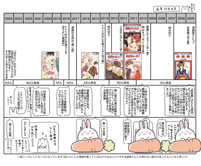 20年のまとめと、歴代全6名の担当編集さんにコメントいただきました。各編集様ありがとうございます&amp;本当にお世話になりました!
 #ふじつか雪20周年記念本 2 