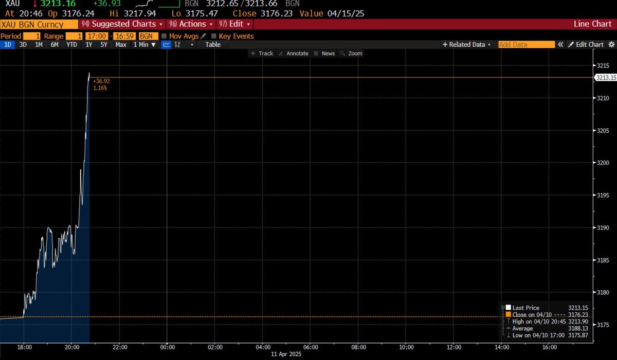 Asian investors are selling dollar assets and buying gold. Not Bitcoin.