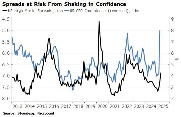 fxevolution's tweet photo. 📊 CEO Confidence vs Credit Spreads

Even with a tariff pause, the damage is done.

👔 CEO sentiment is sliding fast...

Historically, that’s been a leading signal for wider credit spreads.

Confidence is cracking — and markets are listening.

Source: Bloomberg

#Markets #CreditSpreads #CEOConfidence #Macroeconomics #Investing