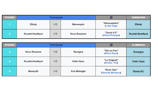 🌟Tabla de posiciones y Lipsync 🌟
Episodio 5: The Hannah Montana Girl Group

¡Felicidades a Koco Roxanne  <a href="/Koco_Rok/">Roxy</a> y a Krystal Amethyst <a href="/richardhbes/">Richard</a>, por ser las ganadoras del reto!👑

Mi querida Money4u... <a href="/Money4U10/">𝐌𝐨𝐧𝐢𝐢𝐢 (⁠｡⁠•̀⁠ᴗ⁠-⁠)⁠✧</a>  Sashay te vas!🚫

Link Cap 5: youtube.com/watch?v=uKRsot…
