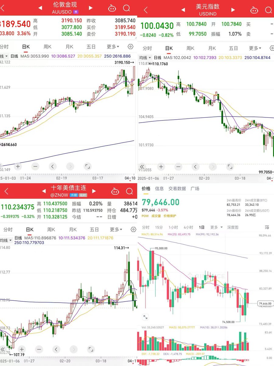 Vito_168's tweet photo. 之前预判的宏观市场基本在兑现，#美国国债崩跌，#黄金 历史新高！#美元 不妙，BTC当如何？

在前几天由于股票市场崩盘而引发了短暂流动性危机，带动避险资产黄金也出现了回调，短期流动性危机结束之后，黄金连续暴涨两天，直接反包，再次创下历史新高。反观美国国债在短暂反抽后则继续大跌，美元指数暴跌，跌穿100关口，创下阶段新低。

这基本上兑现了我之前的宏观预判。最近几个月很多反贼在评论跟我犟，犟能改变事实吗？如果投资的话，你们只会为脱离客观的立场付出代价。

美元处境非常不妙。

是不是特朗普把所有的事情都推翻，回到加关税之前，一切也能回到最初的位置？不好意思，事实并非如此。

因为伤害已经造成。

美元目前有三大共识的支柱。

首先的支柱是美国实际的经济能力，这是美元共识的底座。然而就像我之前说的那样，目前美国的实际经济能力是支撑不了当前美元的估值水平的。

美元的第二大支柱是美国作为全球最大经济体，全球金融霸主的神话。为什么说是神话呢？因为它不是事实。因为实际上，以货币实际购买力平价（PPP）测算的中国经济规模在2014年已经超过了美国，要知道这已经是11年前的事了。现在是2025年了，如今中国经济体量已经达到了美国的1.3倍规模，按PPP测算的实际制造业产能更是达到了美国的4倍。

但是美西方媒体很好地掩盖着这个事实，维系着美国经济神话。的这也是为什么这么多老外，包括最近大火的甲亢哥Speed，在来到中国后完全不敢相信自己的眼睛，发现中国经济和科技发达程度大超预期的原因。

这次主要出问题，就是出现在这根支柱上，川普在这个问题没有很深刻的认知或者是没有预料到中国会且可以能够如此强硬。

其实可以理解，在川普的整个成长阶段，美国都是世界第一，战无不胜，白人就是这个世界的统治者，世界观已经根深蒂固。而川普的很多决策又是基于直觉而非数据，特别是躲过暗杀之后更强化了天命之人的内在人格信念，更加依赖于自身直觉和信念了。

当他悍然对全世界发动贸易战的时候，其实是主动将自身的软肋暴露了出来而不自知，当然如果中国配合的话，这个神话还可以维系一阵，但是中国凭什么要配合？川普没搞清楚状况，如果中美好好谈，G2共治，其实对美国是最有利的。但是川普着急啊，还是习惯玩他擅长的极限施压的那套，要强行实现美国的利益最大化。但是他已经没有资格那样做了。

为什么一个实际经济规模要大于美国，制造业能力要远超美国的中国要无条件地接受川普的苛刻条件？其实没有理由的。很多人看不明白为什么中国可以这么硬气，可以这么强势，主要的认知差就在这里。这并不是什么意识形态的对抗，这是客观经济实力所决定的。这也是外网搞意识形态的那帮人，永远也不敢正视的客观事实。中国这次反击，老外自己都普遍支持叫好，而海外中文圈却一片谩骂，华人酸华人，真也是一面照妖镜了。

很简单，合作的态度，我就继续配合你演，维系你的神话。对抗的话，剧本也早就已经设定好了，会把你拉到我的伏击圈，给你迎头痛击，撕开你的遮羞布，打破你的神话，把美元拉下神坛。现在美国已经被迫快速撤销了对全球所谓的对等关税，经济实力不济已经被暴露无疑。现在美国对中国在关税还在继续犟，然而犟得越久，代价越大。这个点川普不知道什么时候才能醒悟过来。

美元的第三大支柱是美军的全球战争实力。这个支柱目前还没有受到挑战，美军在全球的军事实力冠绝全球，这个一点都不虚，这个不是神话。但是如果在西太平洋某岛上，却有可能会构成另外一个战略陷阱。在这个中国家门口的位置上，中国占据着绝对优势。哪怕再远个一千公里，目前都没人可以有优势能力挑战美国。这个中国也得弄清楚情况，不要离开自己的战略军力能力圈而行动，否则会落入美国的战略地盘。

当然了，时间似乎在中国的一边，空军六代机，高超音速武器这些就不说了，战力如何没实战用过，谁也不知道。我们还是用数据说话，根据美国国防部发布的文件显示，中国目前的整体造船业规模是美国的200倍，背靠中国强大的造船业实力，中国海军目前每年下水的主力战舰吨位规模相当于一个法国海军，而且已经持续多年，中国海军主力战舰总吨位在快速与美军缩小。

而如果在中国家门口，西太平洋战场上，美军如果吃了败仗，那么将会动摇美元三根支柱里面的最后一根。所以如果美国在这个位置上下重注，可能同样关乎国运，美军需要三思而行。当然如果淡化这个位置的战略重要性，战略性后撤一点，就不会在这个位置上落入战略陷阱。美军的战略容错度要比美国经济高很多，唯独在这个位置上，不能犯错。

对于BTC我之前有说过，我重新po出来一遍。

某种程度上说，比特币价格也是人类犯错的计数器，我之前说过，有人的地方就有江湖，有只要是人，就会犯错，而只要犯错最容易采取的补救方式就是印钱，斗争越激烈，就越不能输，错得越离谱，需要印的钱就做多。

你们只管犯错
BTC则静静数着你们印出来的钱。

过去几千年，是黄金在承担这个工作（刚创历史新高），目前黄金依然还是主流，不过对于未来要进入的人工智能科技时代，比特币会接过这个接力棒。现在很多传统投资人依然把比特币划入到跟股票等高波动权益类资产一类的范畴。经过这次宏观考验后，未来它的数字黄金属性会被彰显和更多人认知，这将会是最大的预期差之一。