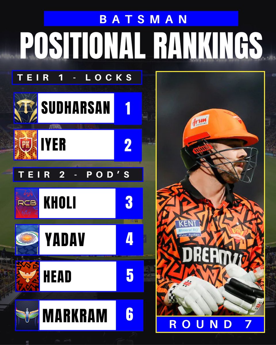 StatsLabCricket's tweet photo. 📈 Round 6 Rankings! 📈

The best #GDSFantasy starts at every position? We have got you covered 🔥

📊 Let me if I missed anyone in the comments! https://t.co/f1bUyFf8Zd