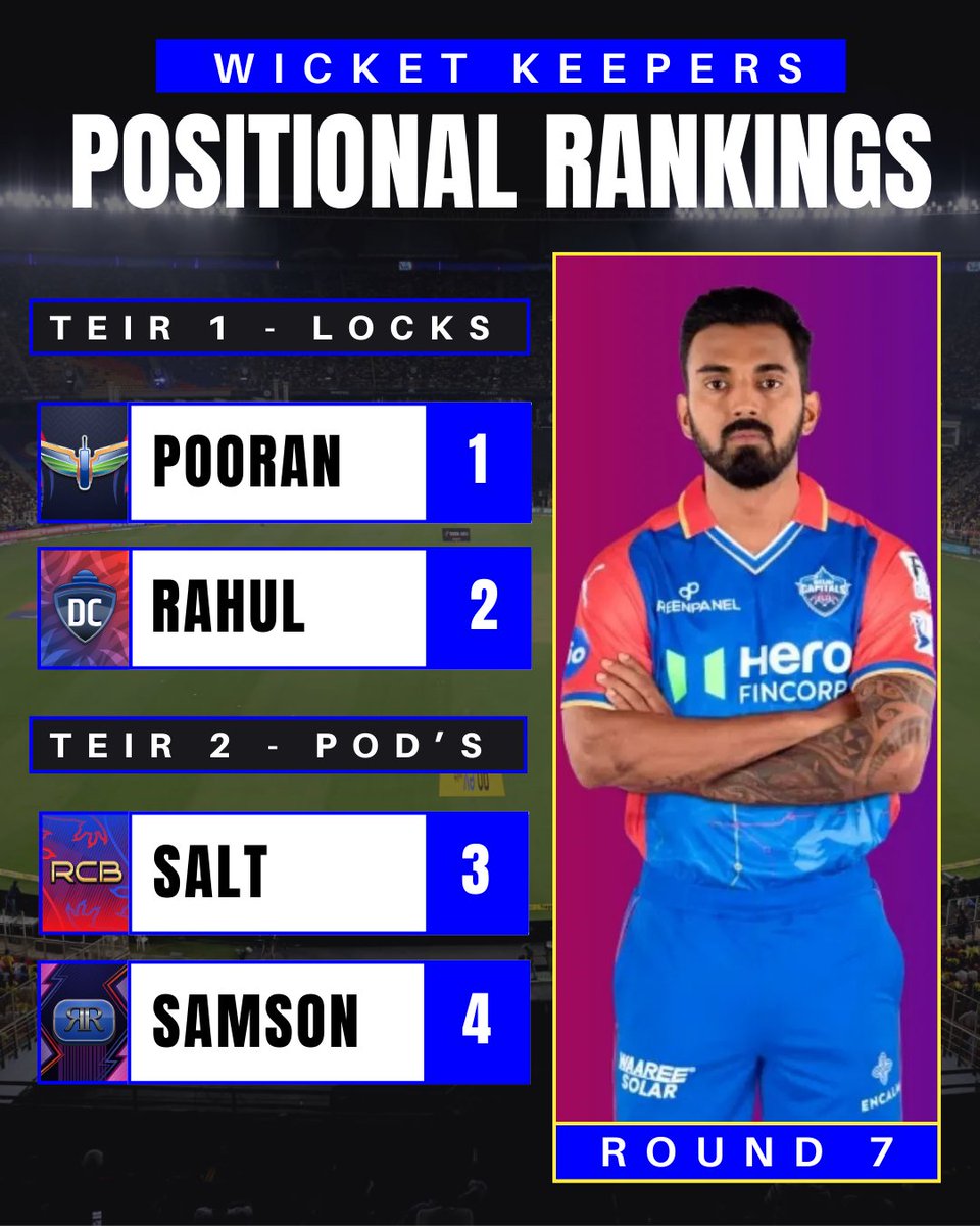 StatsLabCricket's tweet photo. 📈 Round 6 Rankings! 📈

The best #GDSFantasy starts at every position? We have got you covered 🔥

📊 Let me if I missed anyone in the comments! https://t.co/f1bUyFf8Zd