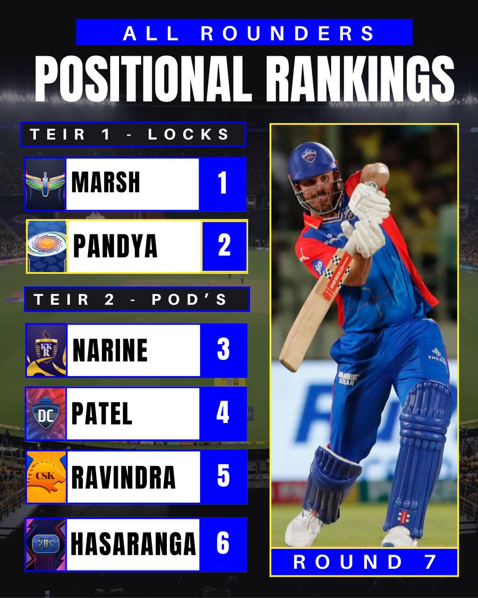 StatsLabCricket's tweet photo. 📈 Round 6 Rankings! 📈

The best #GDSFantasy starts at every position? We have got you covered 🔥

📊 Let me if I missed anyone in the comments! https://t.co/f1bUyFf8Zd