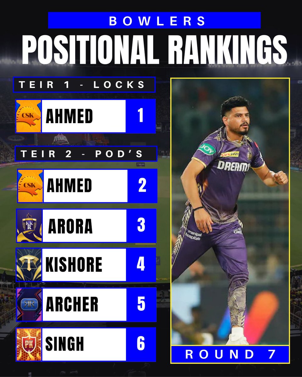 StatsLabCricket's tweet photo. 📈 Round 6 Rankings! 📈

The best #GDSFantasy starts at every position? We have got you covered 🔥

📊 Let me if I missed anyone in the comments! https://t.co/f1bUyFf8Zd