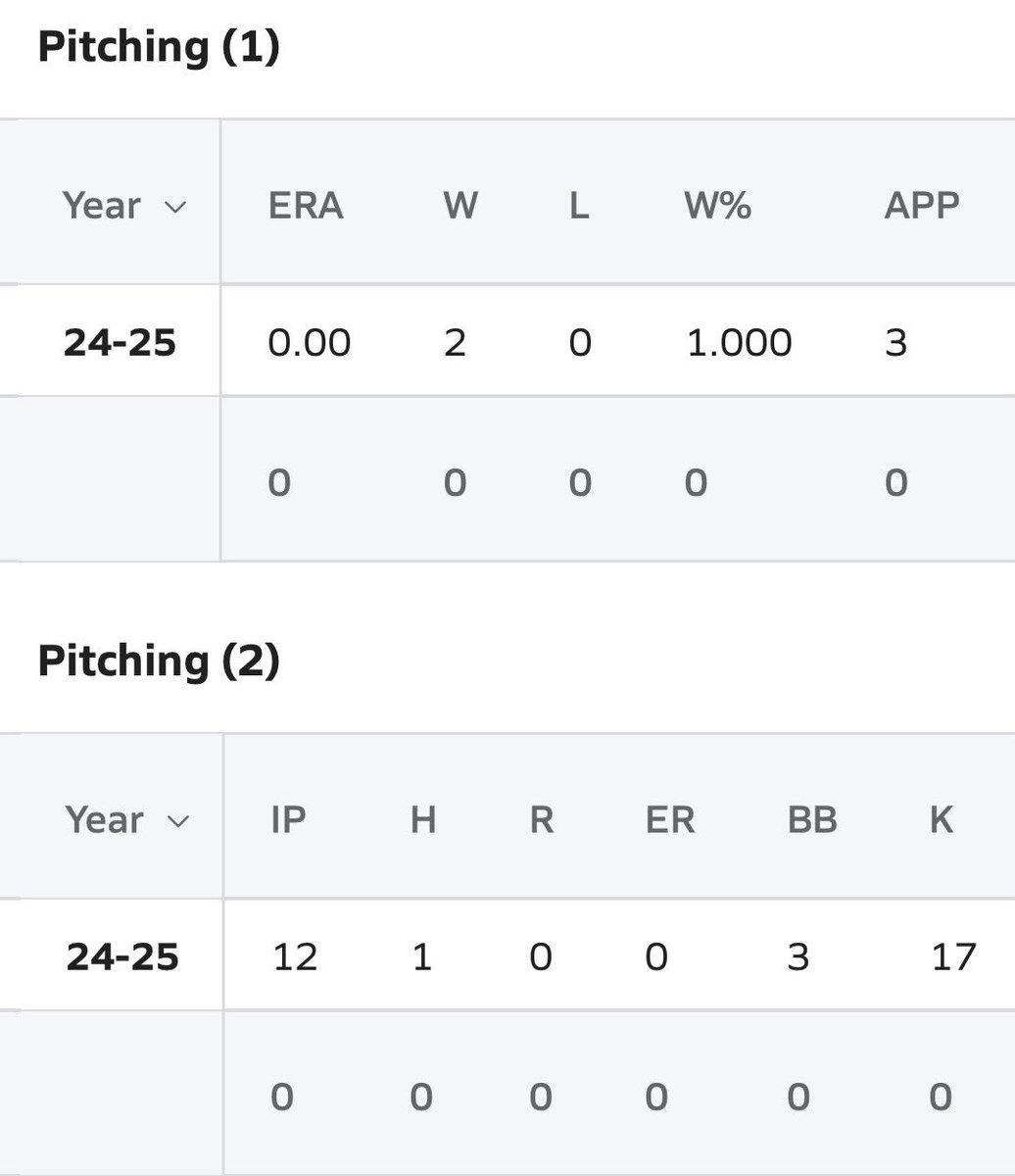 JacksonCox27's tweet photo. In my 2 starts and 1 close so far this year, I have an ERA of 0.00! As well as only surrendering 1 hit on 0 ER, 17 Ks and 3 BB. https://t.co/22xrmK6bge
