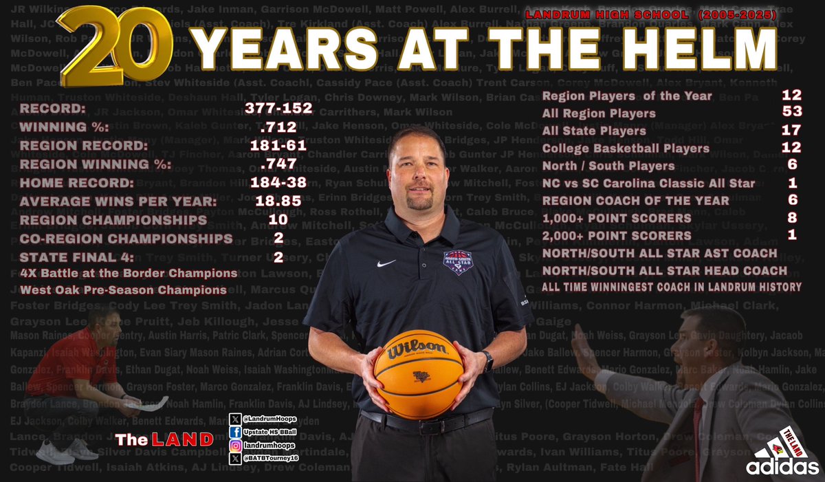 20 Years at LANDRUM From Day ☝️ to now. It’s not the stats or accolades it’s the relationships, Lessons &amp; lasting Memories that make it☝️ heck of a ride! Play Hard, Play Smart, Play Together.
Up 20 down 20, leave no doubt which team plays the hardest! Cheers to 20 &amp; Landrum Hoops
