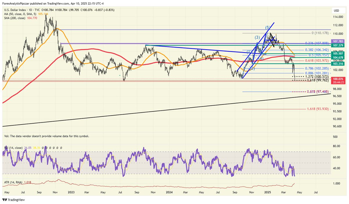 PipCzar's tweet photo. Just so we are clear. The USD $DXY is nearing levels that could break technically and see levels not seen since 2022.
We are suffering a loss of confidence in the USA. It's very well known how overleveraged the stock markets have been. But the loss in confidence comes in form of selling bonds and the US Dollar, in a time when the market tends to buy dollars when yields rise, that simply not the case. I have been discussing this issue for years with the @forexanalytix folks, and also back when I was the head strategist at the WT group and Ally as well.
This is a serious situation we should not take lightly. Any asset/portfolio manager is trying to move away from US assets. It's frankly "unnerving" having too much exposure when all that has to happen is a wave of the pen of one person, can swing your portfolio too greatly in one direction or another. As a risk manager, how to you price that? Simple answer: you can't.
We are seeing the repercussions of that in real time the last week. My fear, it's in the early innings unfortunately.