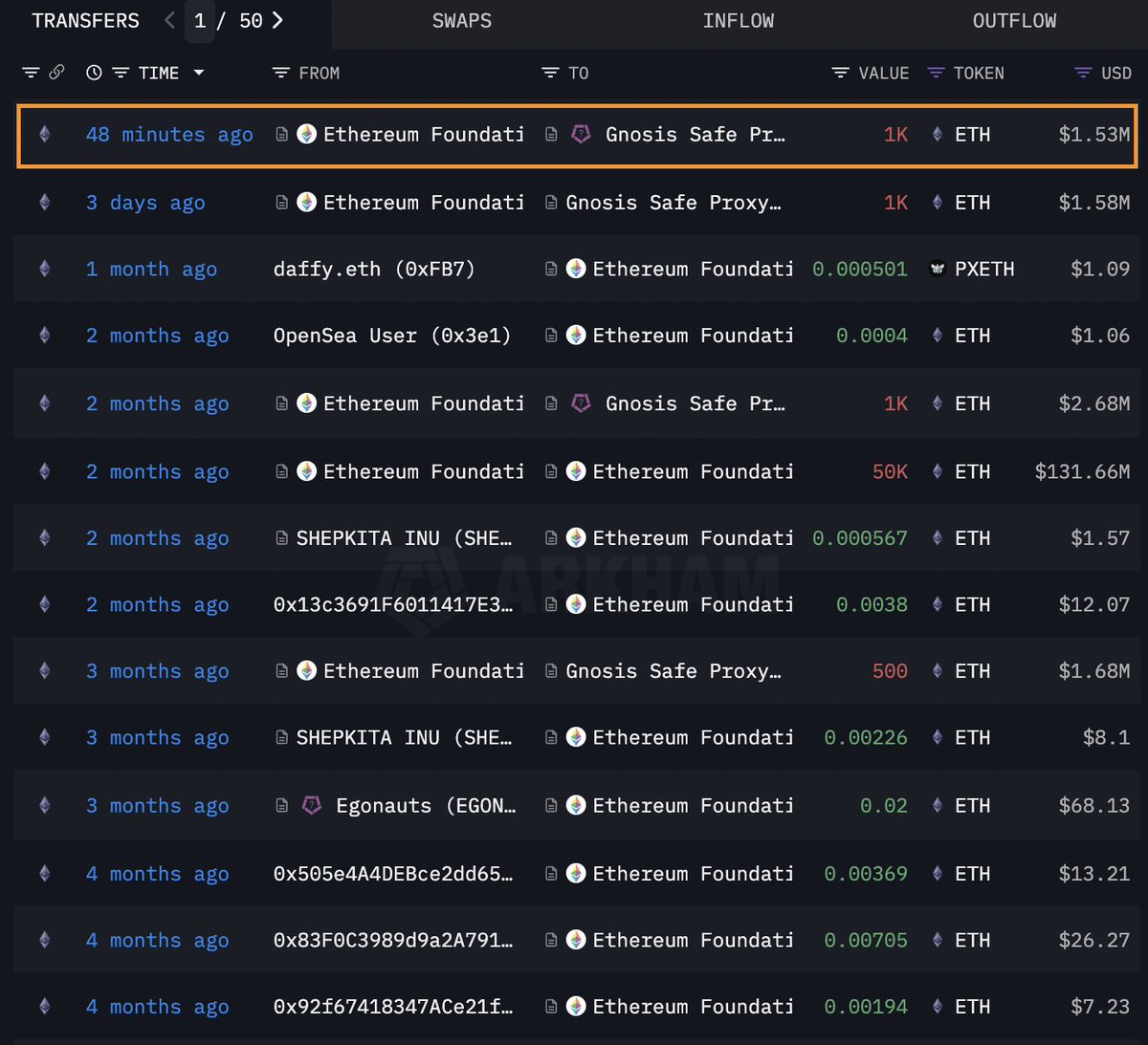 🟡"Ethereum Foundation Sostiene l'Innovazione: Trasferiti 1.000 ETH per Sovvenzioni"