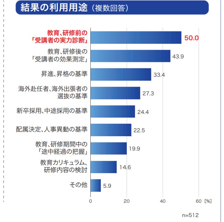 【TOEICのスコアとキャリアアップ】

600点以上のスコアを取れると、
履歴書でアピールできる！

700点以上のスコアを取得していれば、
採用選考でも即戦力として優遇される！

さらに、昇進・昇格にも有利で、
TOEICスコアを要件・参考としていると回答した企業が33%！