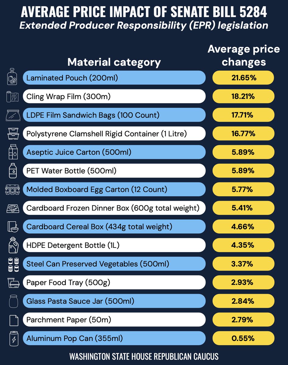 MoreRecycling's tweet photo. SB 5284 will increase the cost to consumers of common grocery items #waleg https://t.co/m8fnEpfuin