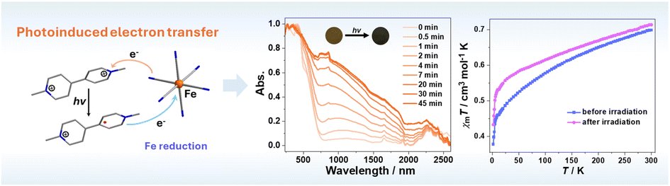 InorgChemFront's tweet image. 👉Read recent research by professor Song Gao, #EiC of ICF: Tuning photochromism and photomagnetism via diverse bimetallic cyanido viologen hybrid materials.

#photochromism #photomagnetism

🔗doi.org/10.1039/D4QI03…