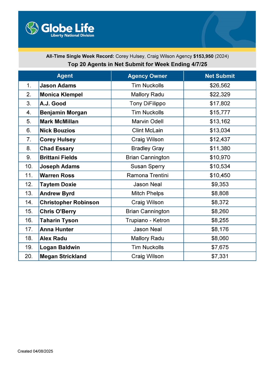 LNLMitchPhelps's tweet photo. Congratulations to the Top Performers for week ending 04/07/2025!

Drew Byrd the 13th Agent!
Blake Cauble the 4th AD in Category ￼7!

#globelifelifestyle #ThePhelpsAgencies https://t.co/lJoJYmdodK