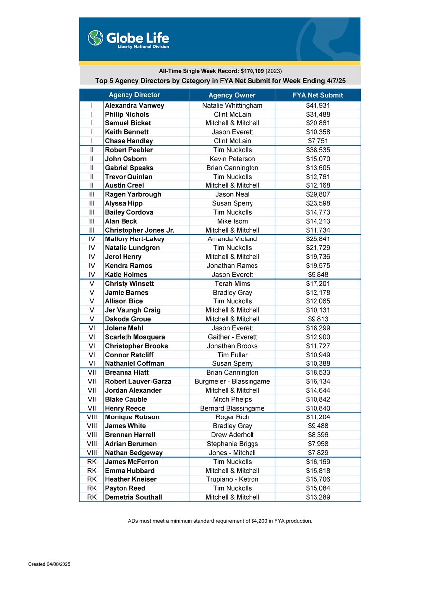LNLMitchPhelps's tweet photo. Congratulations to the Top Performers for week ending 04/07/2025!

Drew Byrd the 13th Agent!
Blake Cauble the 4th AD in Category ￼7!

#globelifelifestyle #ThePhelpsAgencies https://t.co/lJoJYmdodK