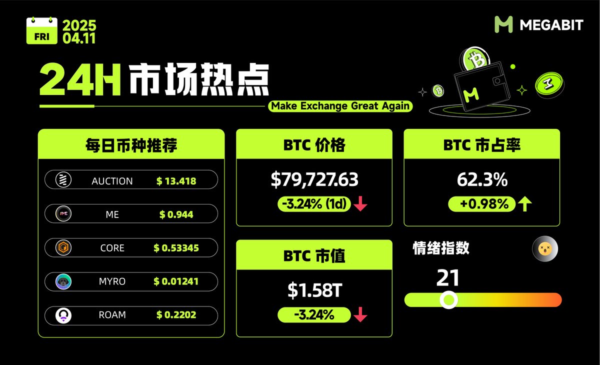 MGBX_ZH's tweet photo. #Megabit 24H市场亮点
🪙#BTC 价格波动:$79.727.63 -3.24%
#Megabit 优质币种推荐🌟
1️⃣ #AUCTION:$13.418
2️⃣ #ME:$0.944
3️⃣ #CORE:$0.53345
4️⃣ #MYRO:$0.01241
5️⃣ #ROAM:$0.2202
🥶市场情绪:21
📷更多详情关注:https://t.co/DtVbxqFrIW https://t.co/155UrxMvyQ