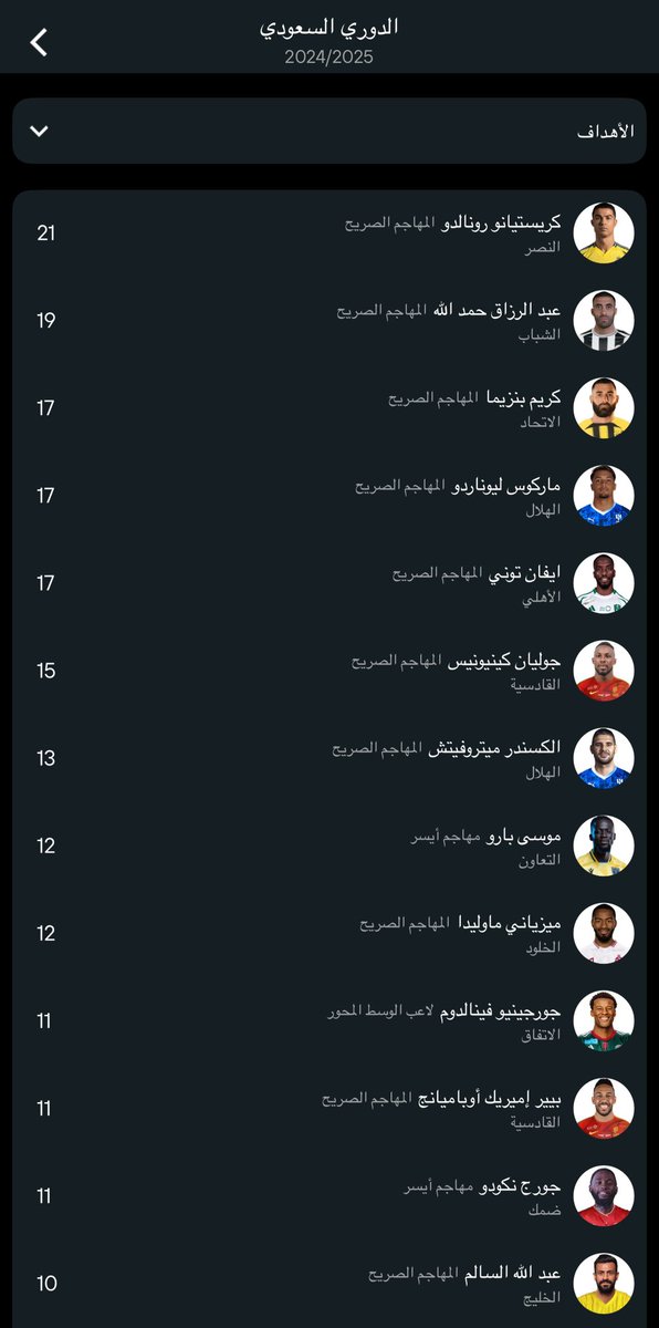mg77577's tweet photo. @wcs1v من العقل والمنطق حمدالله هو اللي يلعب البلنتي لانه ثاني هداف بالدوري يعني اكثر من بنزيما اهداف 
بعد كرستيانو رونالدو والفرق بسيط جدا هدفين 
ويتعادل مع رونالدو بالاهداف  كراسكو ولاهدف له اتوقع https://t.co/tZIn0oCGBi