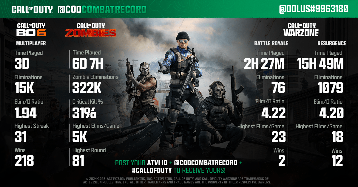 CODCombatRecord's tweet photo. @plutomp4 @dolus @plutomp4 Tag the squad and share your #CallofDuty Combat Record to see how you stack up! 

Submit a new request after you've played to get an updated report with your progress added! https://t.co/fjnlxff8JB