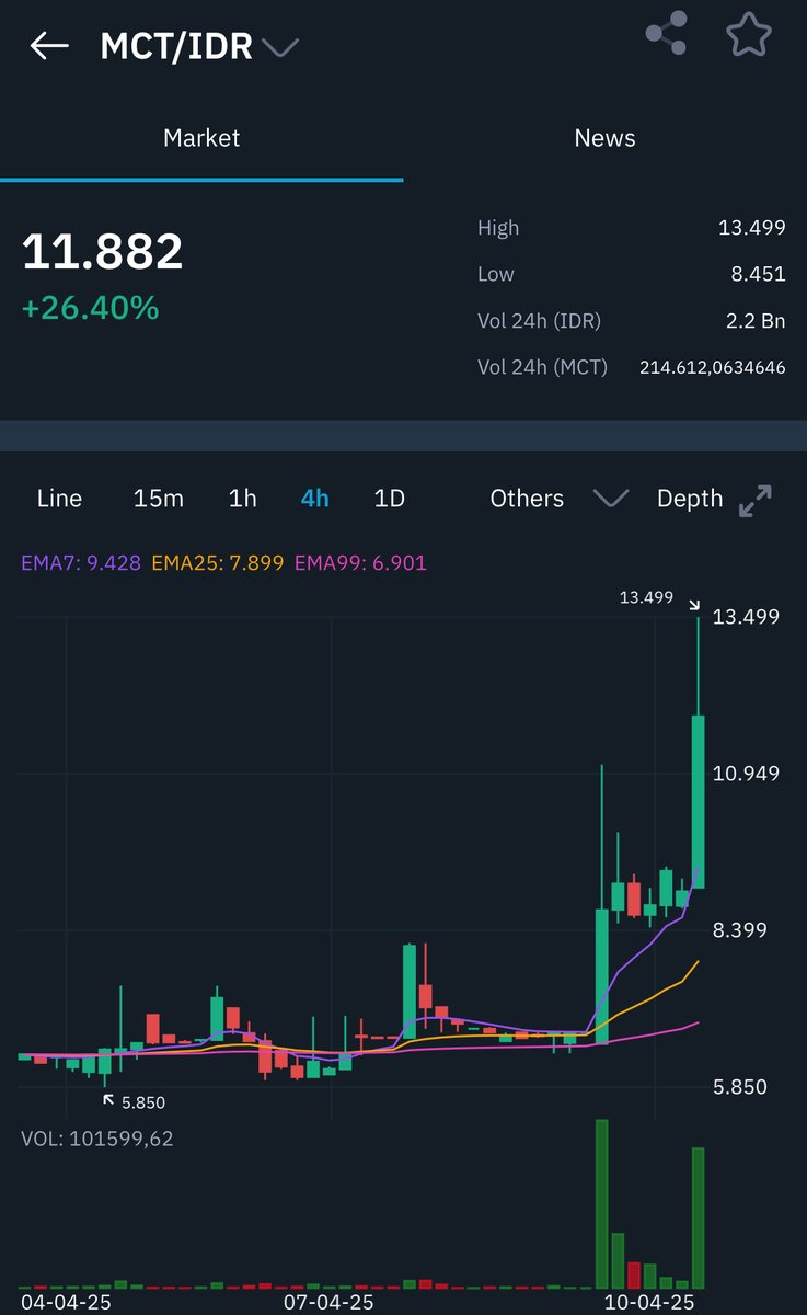 indodax's tweet photo. Dalam waktu 1 hari, harga aset kripto MCT sudah naik 26.40% loh!😱🚀

Cek dan beli MCT di https://t.co/GXBZoIl1mV

#INDODAX #AsetMasaDepan #MCT https://t.co/WmjYYL17Az