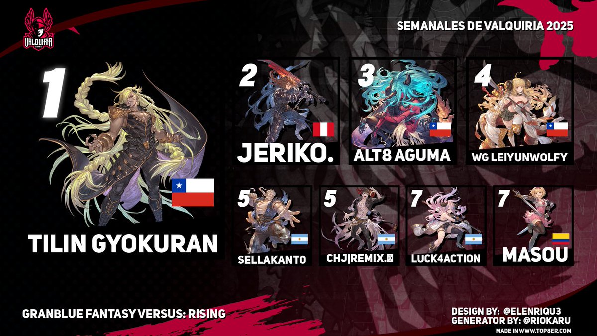 ⛩️Semanales de Valquiria⛩️

Se termina el semanal de #GBVSR y la copa se la lleva TILIN TILIN!  
Felicitaciones para el supremo campeón GYOKURAN
Y para todo este top 8 de habilidosos jugadores!  Agradecimientos especiales para todos los jugadores que participaron este jornada y