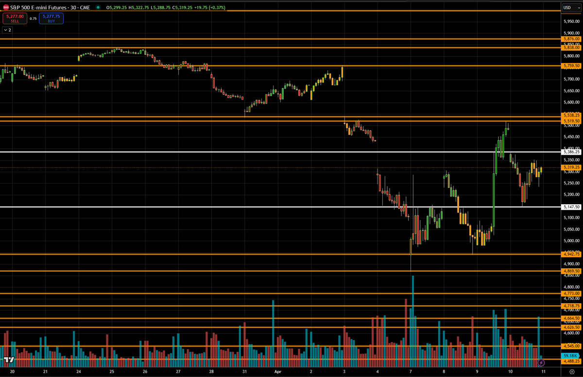 EclipseOLiquid's tweet photo. ***4/10/2025 Daily ES Recap***

🧠 Session Overview:

Choppy Range Day – Market Digests Recent Rally with Ping-Pong Price Action

After Wednesday’s powerful trend-up session, ES opened inside range and chopped within a defined bracket. The market attempted to break higher but failed near 5386.25, rotating back toward the mid-range. Price held well above recent support at 5147.50, confirming a developing balance zone.

🔍 Key Developments:

Opening Action:
Price opened inside prior value and tested the upper end of Wednesday’s rally. The move stalled below 5386.25, failing to generate fresh upside momentum.

Midday Rotation:
Sellers pushed ES down through VWAP and toward 5315, which provided a bounce reaction. The market then rotated multiple times between 5315–5360 in classic range behavior.

Afternoon Action:
No strong directional commitment into the close. Price hovered near 5319.25, just under the midpoint of the current range. Volume was steady but lacked trend confirmation.

🌐 Market Context:

After Tuesday’s reversal from the 4866.25 higher time frame shelf and Wednesday’s explosive rally, today’s session reflects consolidation after expansion. Buyers defended the 5147.50 structure well, while sellers capped momentum near 5386.25—a key short-term resistance. This creates a defined bracket between 5147.50–5386.25, and the next directional impulse will likely set the tone for the rest of the week. Expect a volatility spike once this range breaks.

📊 Major Support & Resistance Levels to Watch:

🔺 Resistance Zones:

5386.25 – Today’s rejection zone; structural cap.
5538.25–5559.50 – March breakdown shelf.
5759.50 – Major swing level and target if bulls regain control.
5833.00–5876.00 – Final March supply shelf.

🔻 Support Zones:

5315.00–5290.00 – Mid-range pivot; tested multiple times today.
5147.50 – Key structure reclaimed during the reversal; must hold.
4942.75 – Prior shelf and liquidation anchor.
4866.25 – Weekly low support from April 4–5 rally origin.

🔭 Outlook for Next Session (April 11, 2025):

Break above 5386.25 opens the door for a run toward 5530–5560.

Breakdown below 5147.50 could trap bulls and unwind to 4942 quickly.

Inside this 238-point bracket (5147.50–5386.25) = expect continued chop and rotation.

📌 Bias: Neutral

📍 Key Decision Zone: 5386.25 – Immediate breakout trigger.

📍 Support Anchor: 5147.50 – If lost, shifts control back to sellers.

#ESFutures #EminiSP500 #SP500 #FuturesTrading #Trading #StockMarket #DayTrading #Investing #Finance #Markets #TechnicalAnalysis #Traders #MarketAnalysis #WallStreet #SwingTrading #OptionsTrading #Futures #StockTrading #TradeIdeas #MarketTrends #ES_F #SPX #IndexFutures #TradingStrategy #FinancialMarkets #Emini #MarketNews #Investors #TradingTips #BullMarket #BearMarket #PriceAction #ChartAnalysis #Money #Wealth #RiskManagement #TradingPsychology #MarketUpdate #Stocks