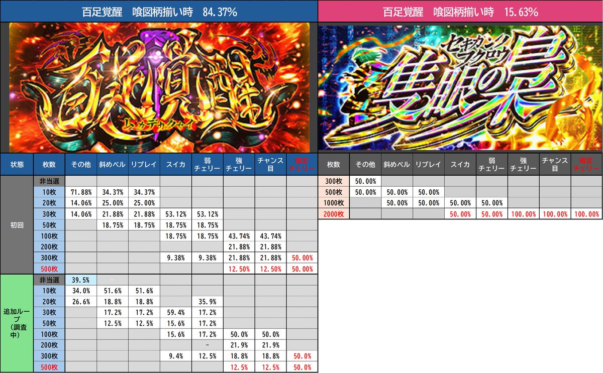 divo_x_central's tweet photo. 【Ｌ東京喰種　稼働支援4点セット】
💡今日の記事更新に合わせてこの1ポストで大体把握できるように過去ポスト画像をまとめていますのでお使いください！
細かい修正等は引用記事で行います！

設定差
CZ関連
喰種対決関連
特化ゾーン関連