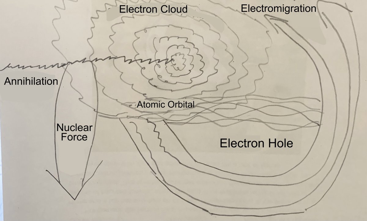 telescopicbubbl's tweet image. electromigration blows atomic orbitals from electron holes into electron clouds annihilating to generate nuclear force #unifiedplasma #electroncloud #electronhole #electromigration #atomicorbital #annihilation #nuclearforce