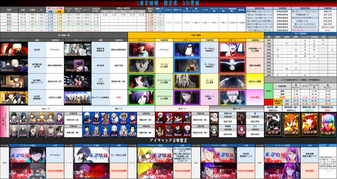 divo_x_central's tweet photo. 【Ｌ東京喰種　稼働支援4点セット】
💡今日の記事更新に合わせてこの1ポストで大体把握できるように過去ポスト画像をまとめていますのでお使いください！
細かい修正等は引用記事で行います！

設定差
CZ関連
喰種対決関連
特化ゾーン関連
