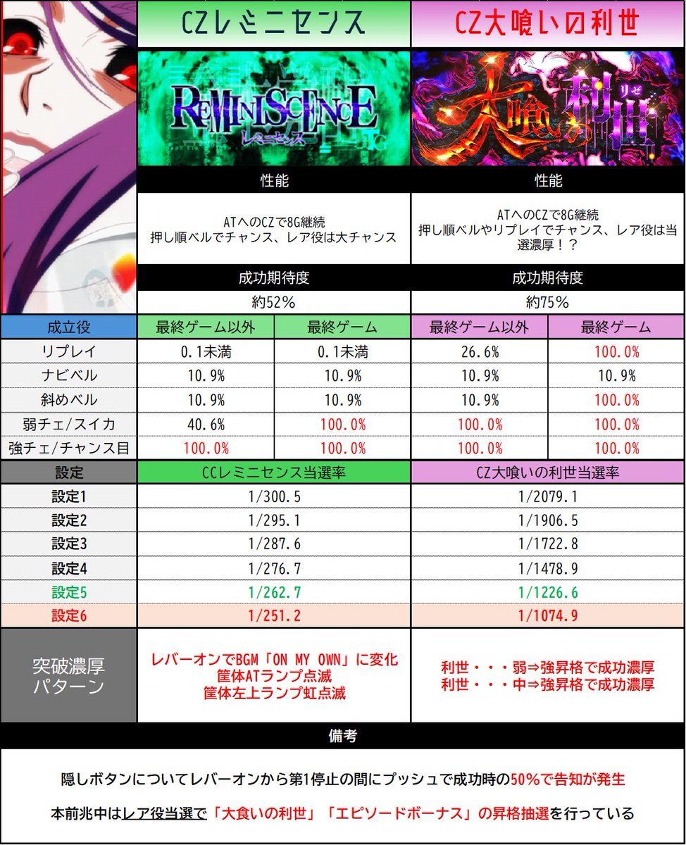 divo_x_central's tweet photo. 【Ｌ東京喰種　稼働支援4点セット】
💡今日の記事更新に合わせてこの1ポストで大体把握できるように過去ポスト画像をまとめていますのでお使いください！
細かい修正等は引用記事で行います！

設定差
CZ関連
喰種対決関連
特化ゾーン関連