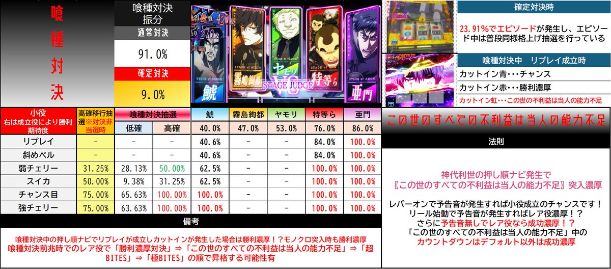 divo_x_central's tweet photo. 【Ｌ東京喰種　稼働支援4点セット】
💡今日の記事更新に合わせてこの1ポストで大体把握できるように過去ポスト画像をまとめていますのでお使いください！
細かい修正等は引用記事で行います！

設定差
CZ関連
喰種対決関連
特化ゾーン関連