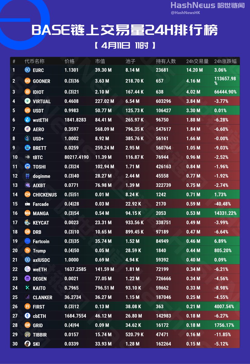 HashNewsHK's tweet photo. BASE 链上24小时成交额排行榜（4月11日） 

$EURC $GOONER $IDIOT #VIRTUAL $USDT $wstETH $AERO $USD $BRETT $tBTC $TOSHI #doginme $AIXBT #CHICKENUS #Farcade $MANGA $KEYCAT $DRB #Fartcoin $Trump #axlUSDC $weETH $DEGEN $KAITO #CLANKER $FIRST $cbETH $GRID $TIBBIR $SKI 
@memebestbot @zhuilong888 @yiyun_dan1 @wananMa1 @OKCX66 @jjsqqk @kaiun69 @nero8888 @Amy6Tina
